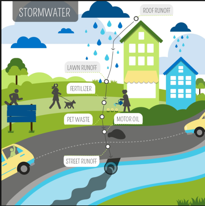 How Storm Water Can be Polluted 